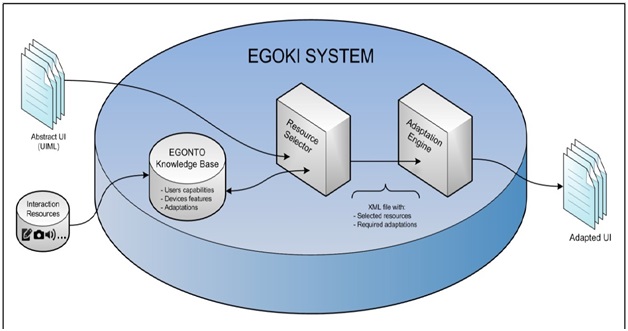 Funtioning scheme of the EGOKI system developed in Egokituz